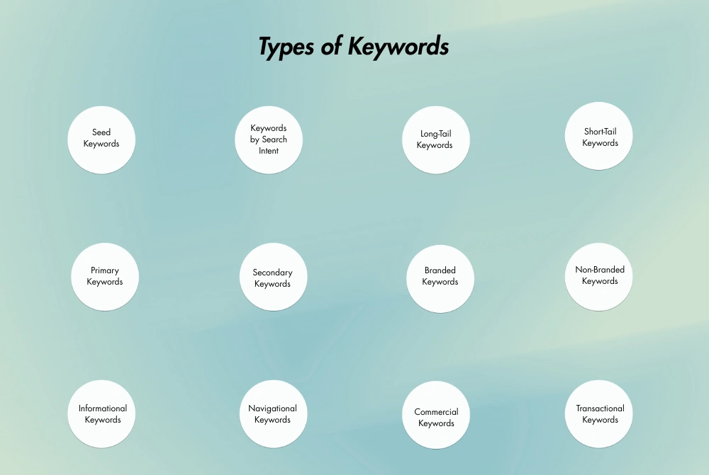Types of Keywords