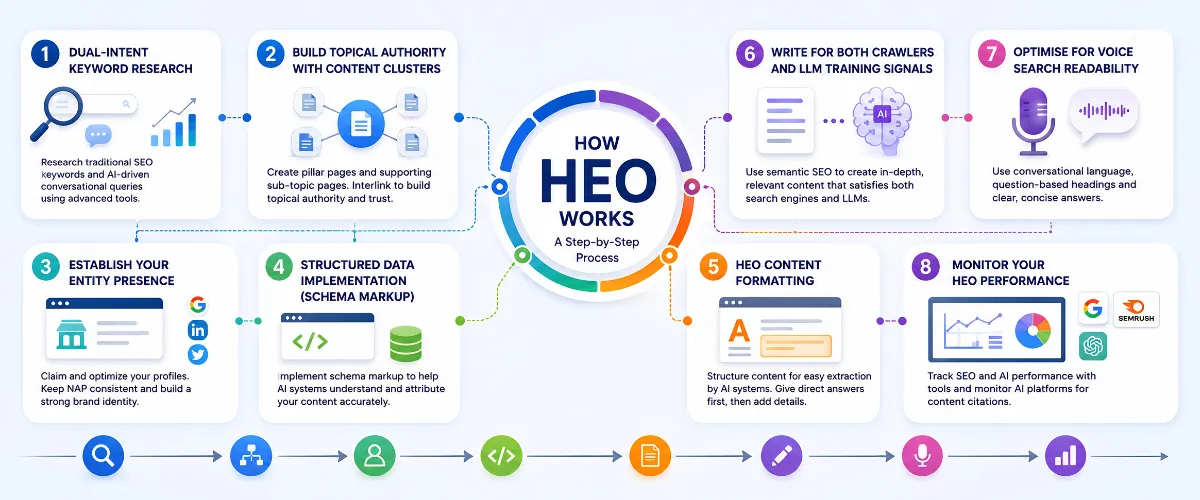 How Hybrid Engine Optimisation Works
