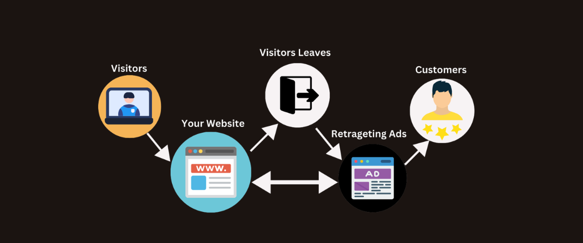 Leverage Retargeting to Re-Engage Visitors