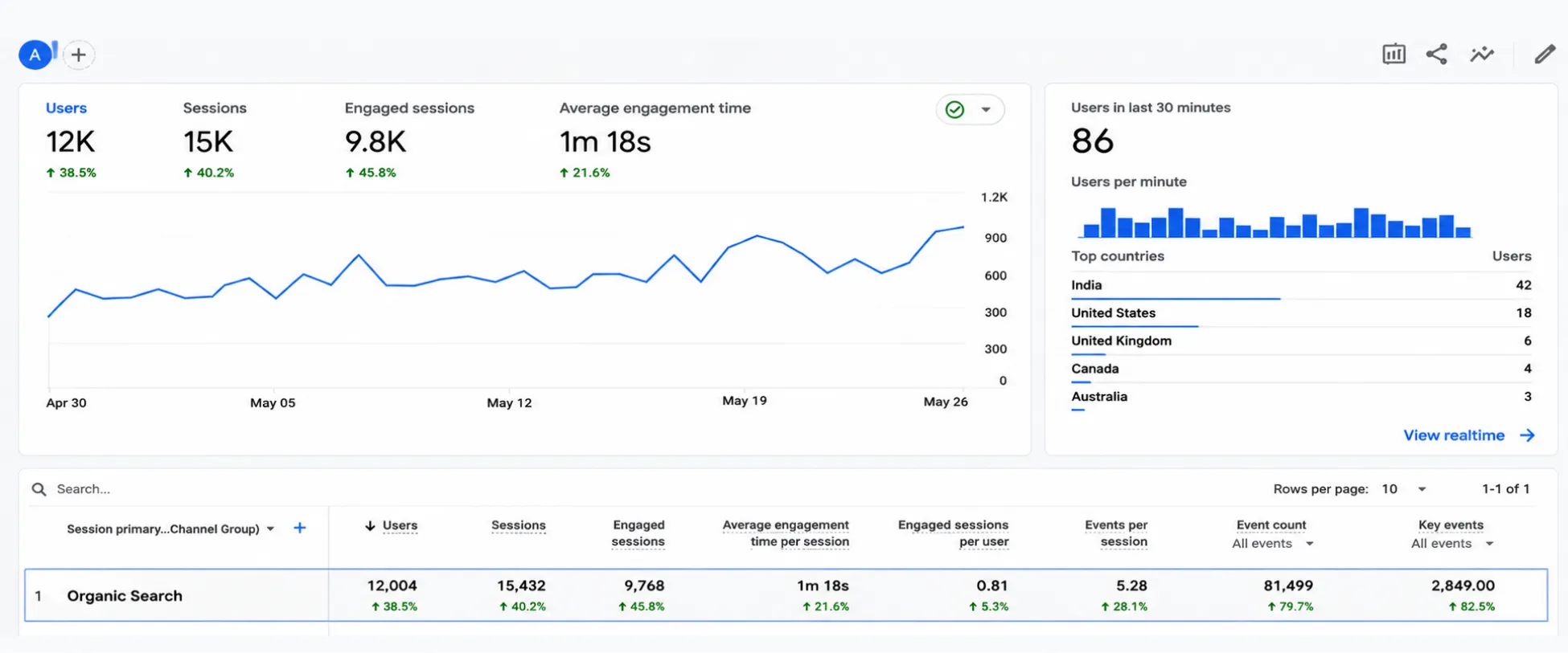 How to Increase Website Traffic Organically With SEO
