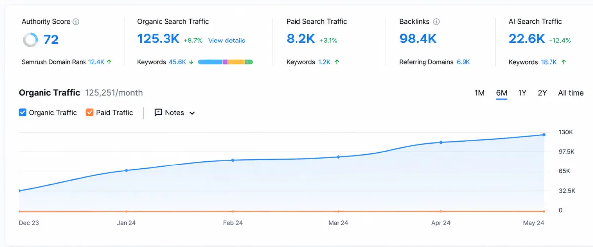 SEO Helps Grow Your Online Business